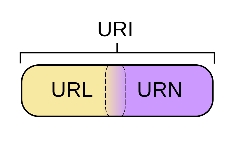 HTTP协议中URL和URI的区别